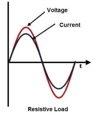 Definition of Power Factor, Formula, Types, Disadvantages in Hindi 4 Resistive load diagram