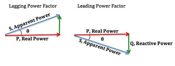 lagging and leading power factor diagram