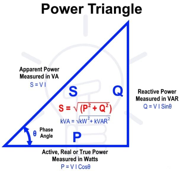 Definition of Power Factor, Formula, Types, Disadvantages in Hindi 2 power factor triangle