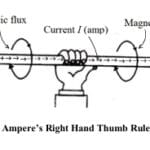 Ampere’s Right Hand Thumb Rule