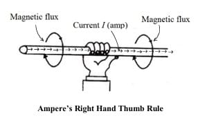 Ampere’s Right Hand Thumb Rule