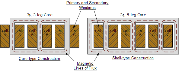 three phase transformer construction