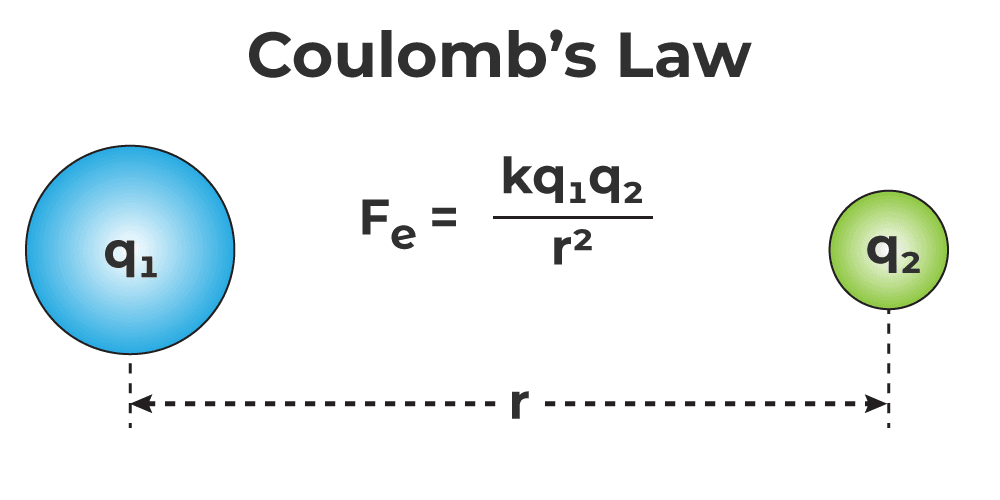 Coulomb's Law-