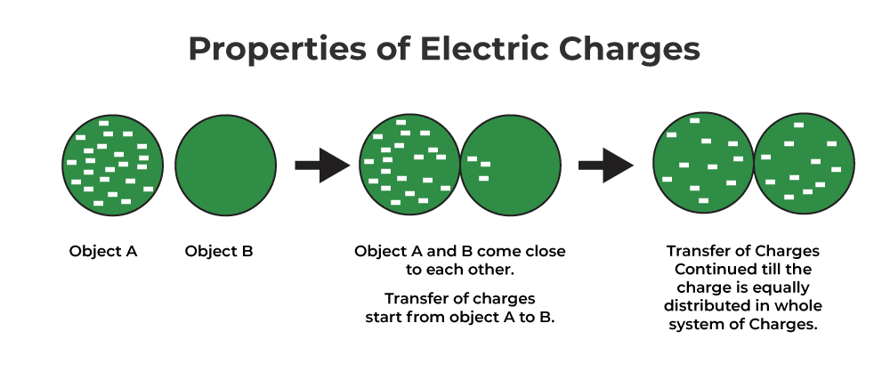 properties of Electric-Charges