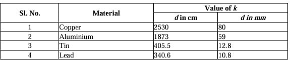 Value of k for different elements