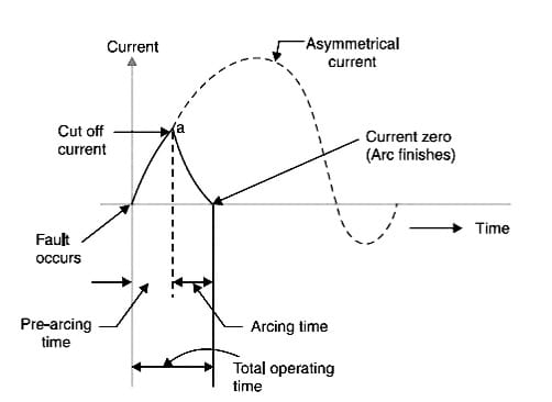 AC Current Cut-off by Fuse