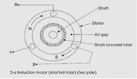 3-Ø Induction motor rotor