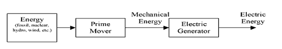 DC generator