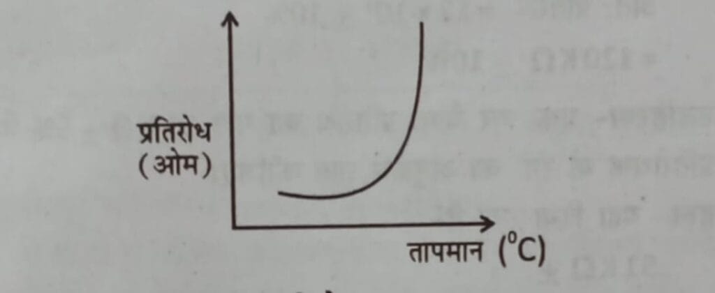 Positive temperature coefficient resistor (PTC)