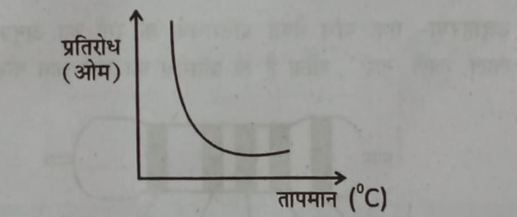 Negative temperature coefficient resistor (NTC)