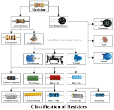 Types of Resistors