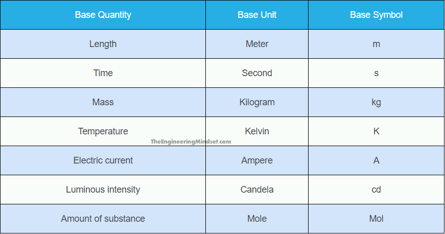 SI unit system