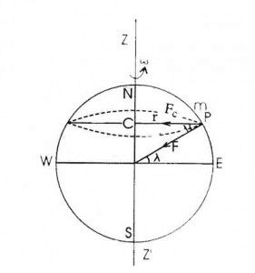 Centripetal Force