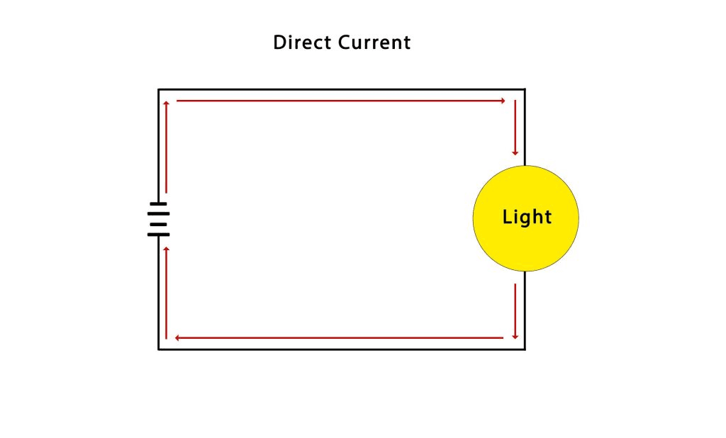 Direct Current (DC)