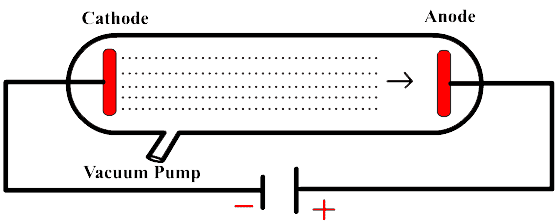 Gaseous Conductors
