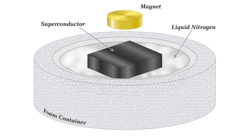 Superconductors