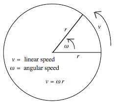 Linear Velocity