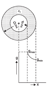 Potential Gradient in a Cylindrical Capacitor