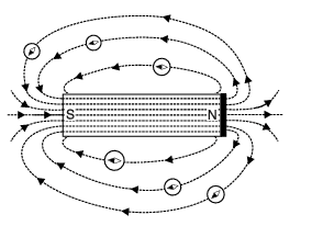 Magnetic Field