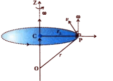 Relation Between Linear Velocity and Angular Velocity