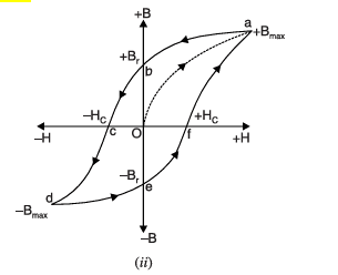 Magnetic Hysteresis