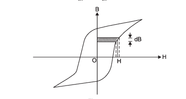 Hysteresis Loss
