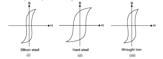 Importance of the Hysteresis Loop