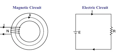 Comparison Between Magnetic and Electric Circuit
