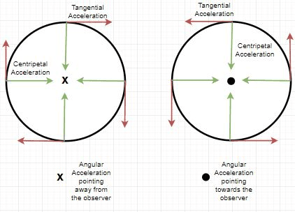 Linear Velocity