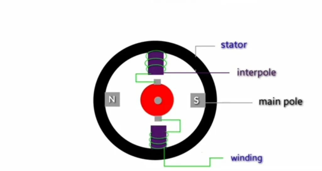  Increases Life of Brushes and Commutator