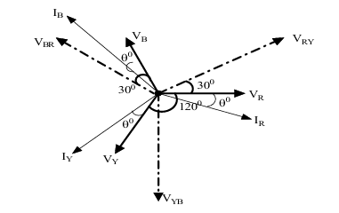 Phasors in the Diagram
