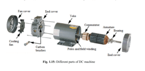Construction of dc machine