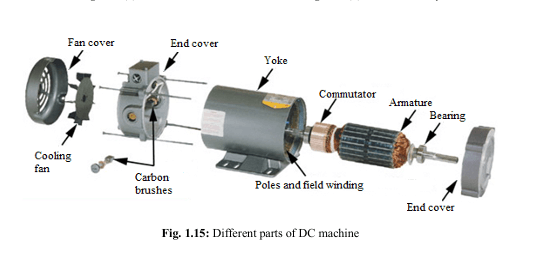 CONSTRUCTION OF DC MACHINE