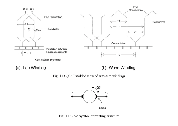 Wave Winding and
Lap Winding
