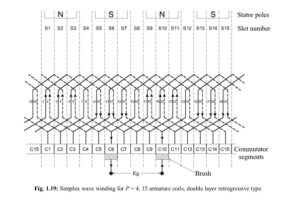 Types of Armature Winding: