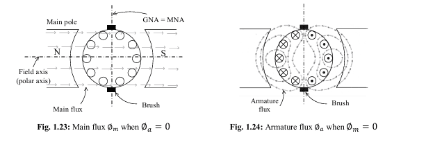 GNA, MNA & Brush Axis