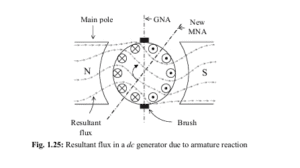 Armature Reaction in DC Machine