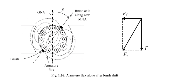 Armature flux alone after brush shift