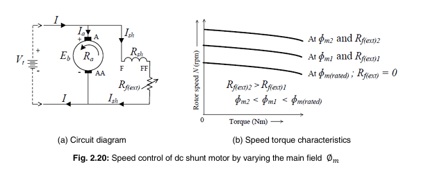 Field Flux Control (Field Weakening)