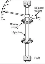Integrating Instruments