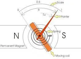 Controlling Function