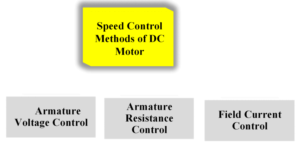 DC Motor Speed Control