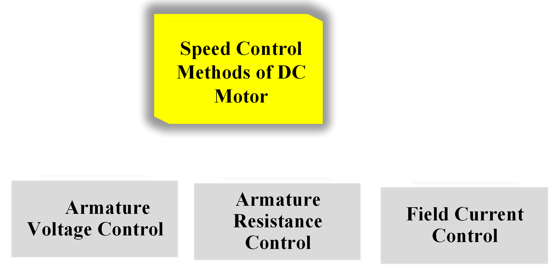 DC Motor Speed Control