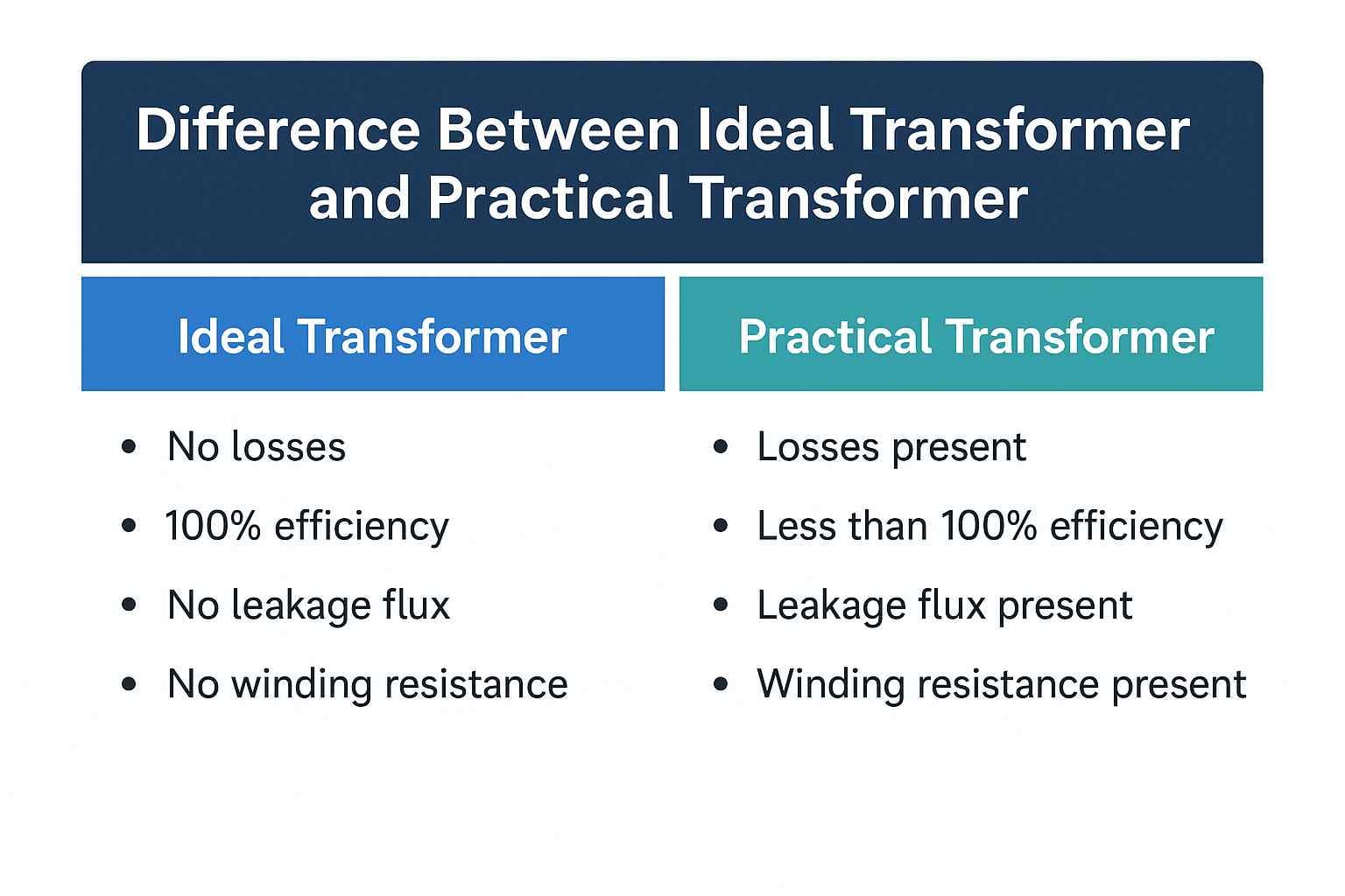 Difference Between Ideal and Practical Transformer