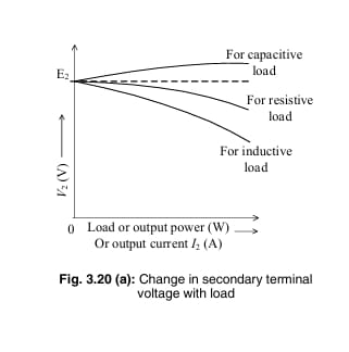 Change in secondary terminal voltage with load