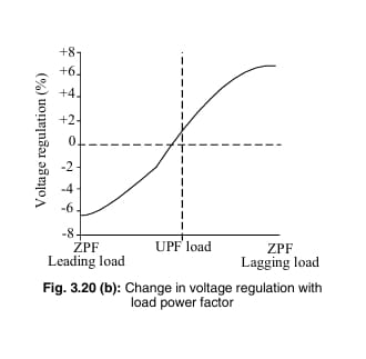 Change in voltage regulation with load power factor