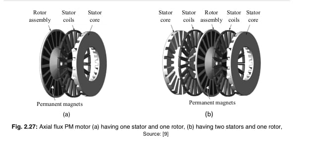 types of BLDC Motor on Magnetic Flow (Flux)