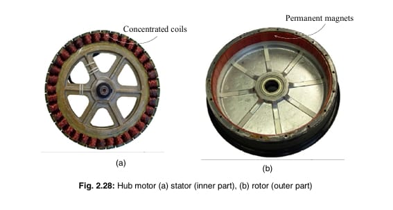 types of BLDC Motor on Rotor Position