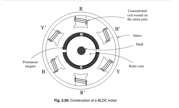 Construction of Inner Rotor Type