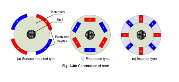Construction of Inner Rotor Type
